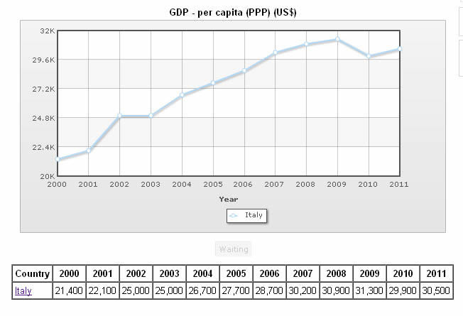 意大利GDP年增长情况(按“购买力平价”计算)单位 美元
