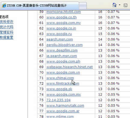 A statistics result of the ITSUN, it shown the the effective date of the link of the "chi mai" site 